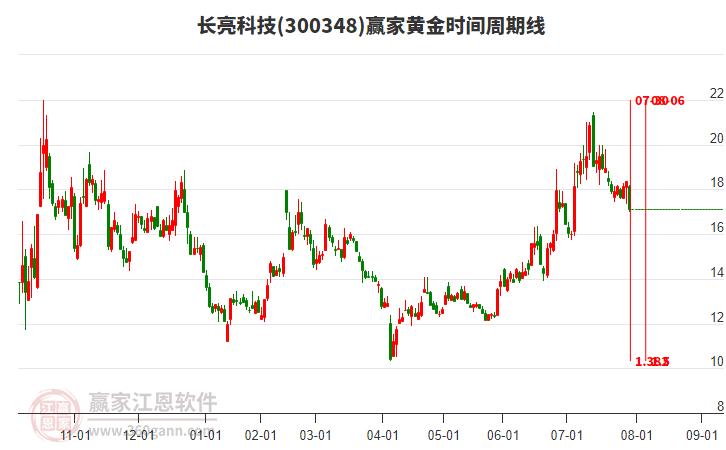 300348長亮科技黃金時間周期線工具 300348長亮科技黃金時間周期線工具