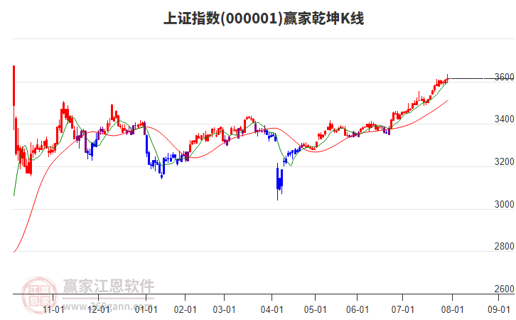 上证指数 上证指数