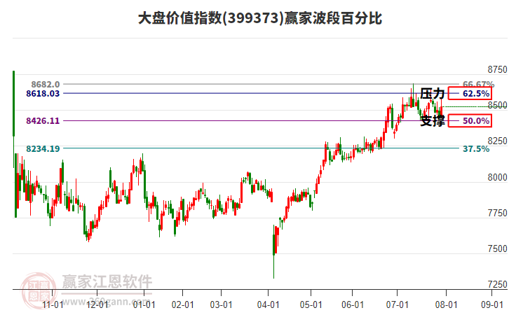 大盤價值指數(shù)贏家波段百分比工具 大盤價值指數(shù)贏家波段百分比工具