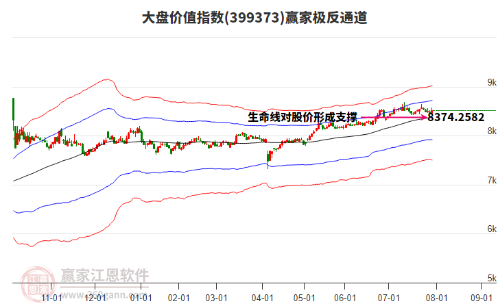 399373大盤價值贏家極反通道工具 399373大盤價值贏家極反通道工具