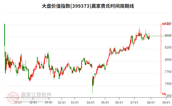 大盤價值指數(shù)贏家費氏時間周期線工具 大盤價值指數(shù)贏家費氏時間周期線工具