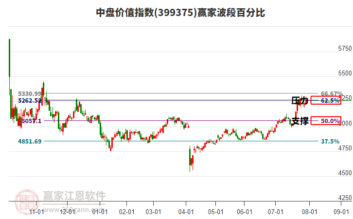 中盤價(jià)值指數(shù)贏家波段百分比工具 中盤價(jià)值指數(shù)贏家波段百分比工具