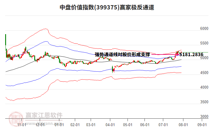 399375中盤價(jià)值贏家極反通道工具 399375中盤價(jià)值贏家極反通道工具