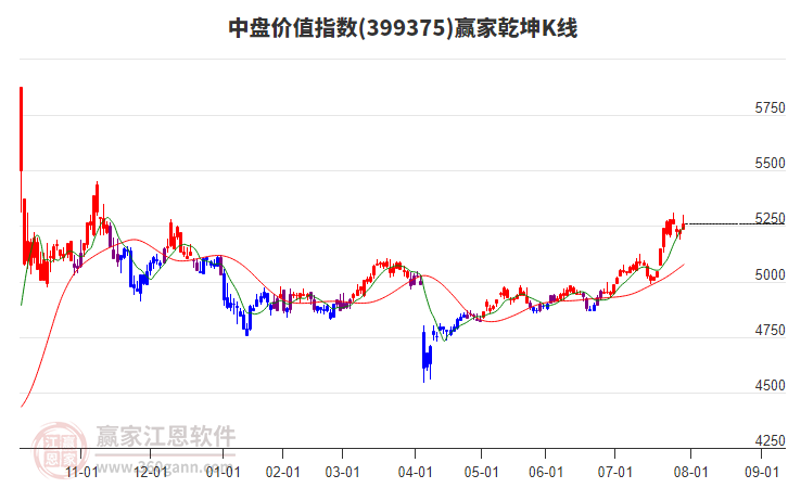 399375中盤價(jià)值贏家乾坤K線工具 399375中盤價(jià)值贏家乾坤K線工具