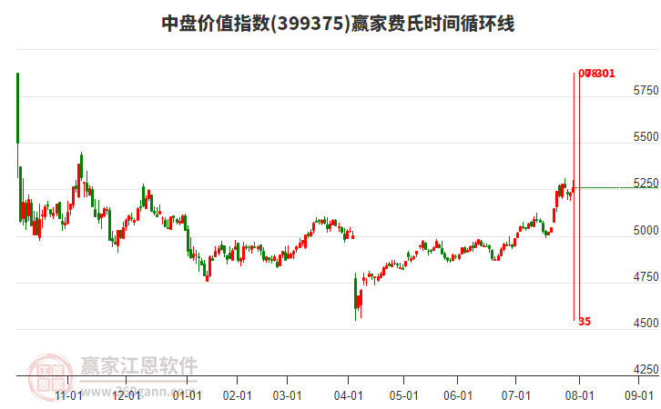 中盤價(jià)值指數(shù)贏家費(fèi)氏時(shí)間循環(huán)線工具 中盤價(jià)值指數(shù)贏家費(fèi)氏時(shí)間循環(huán)線工具