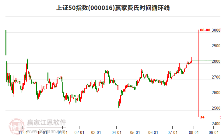 上證50指數(shù)贏家費(fèi)氏時(shí)間循環(huán)線工具