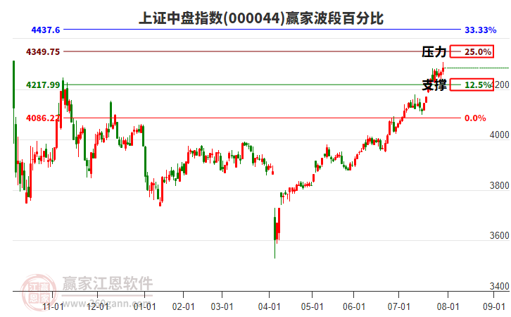 上證中盤指數(shù)贏家波段百分比工具 上證中盤指數(shù)贏家波段百分比工具