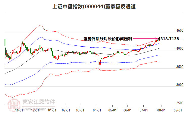 000044上證中盤贏家極反通道工具 000044上證中盤贏家極反通道工具