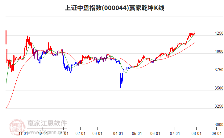 000044上證中盤贏家乾坤K線工具 000044上證中盤贏家乾坤K線工具