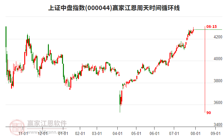 上證中盤指數(shù)贏家江恩周天時間循環(huán)線工具 上證中盤指數(shù)贏家江恩周天時間循環(huán)線工具