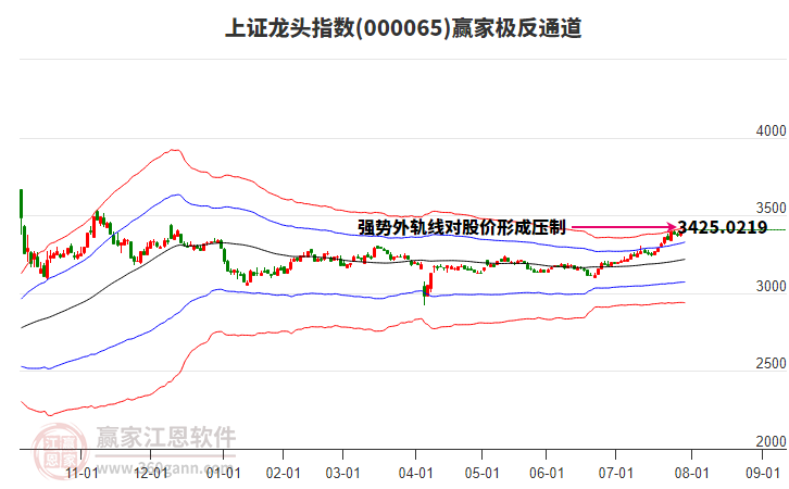 000065上證龍頭贏家極反通道工具