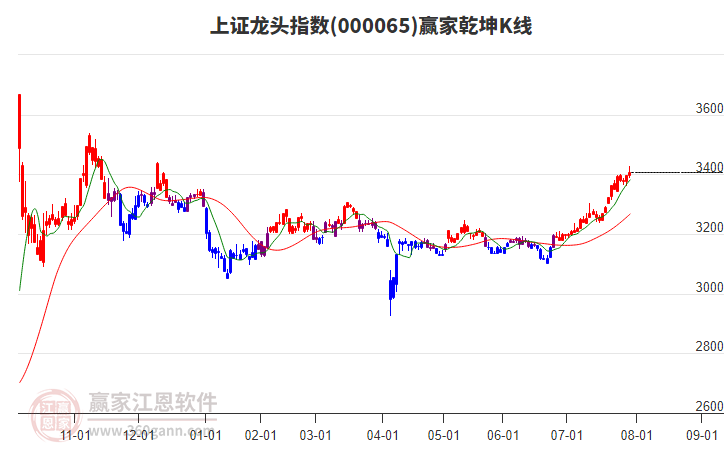 000065上證龍頭贏家乾坤K線工具