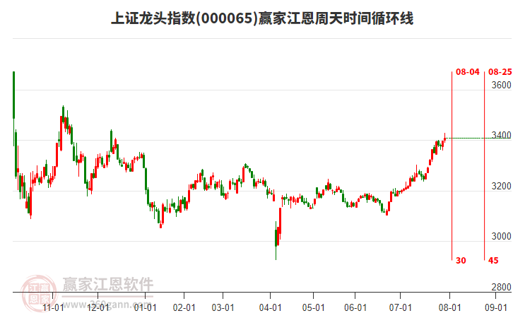 上證龍頭指數(shù)贏家江恩周天時(shí)間循環(huán)線工具