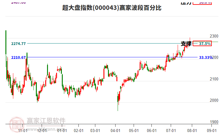超大盤指數(shù)贏家波段百分比工具 超大盤指數(shù)贏家波段百分比工具