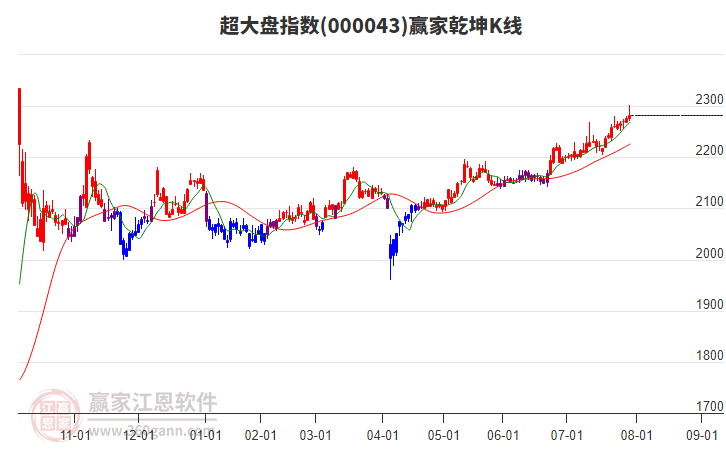 000043超大盤贏家乾坤K線工具 000043超大盤贏家乾坤K線工具