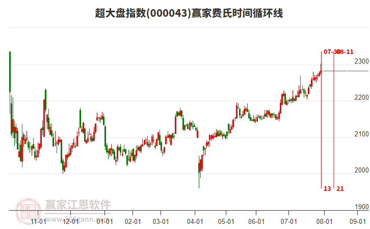 超大盤指數(shù)贏家費氏時間循環(huán)線工具 超大盤指數(shù)贏家費氏時間循環(huán)線工具