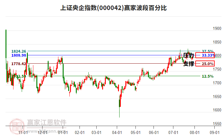 上證央企指數(shù)贏家波段百分比工具