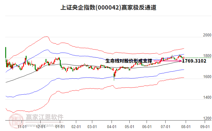 000042上證央企贏家極反通道工具