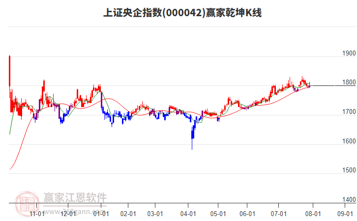 000042上證央企贏家乾坤K線工具