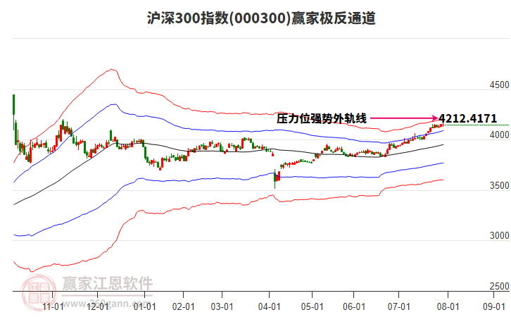 000300滬深300贏家極反通道工具