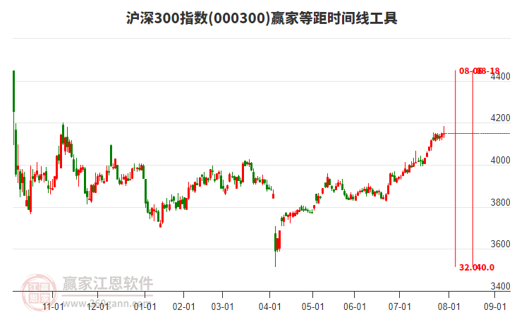 滬深300指數(shù)贏家等距時間周期線工具