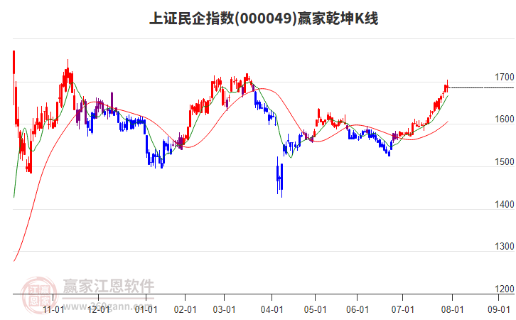 000049上證民企贏家乾坤K線工具