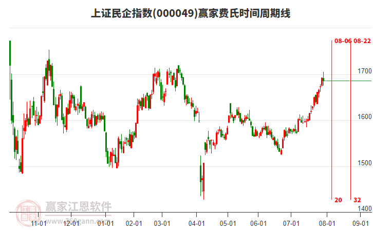 上證民企指數(shù)贏家費(fèi)氏時(shí)間周期線工具