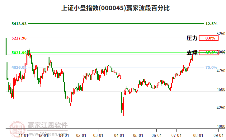 上證小盤指數(shù)贏家波段百分比工具