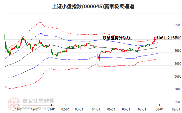000045上證小盤贏家極反通道工具