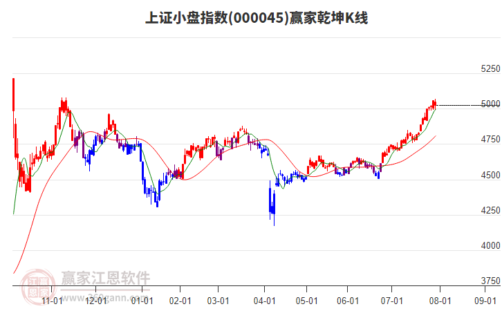 000045上證小盤贏家乾坤K線工具