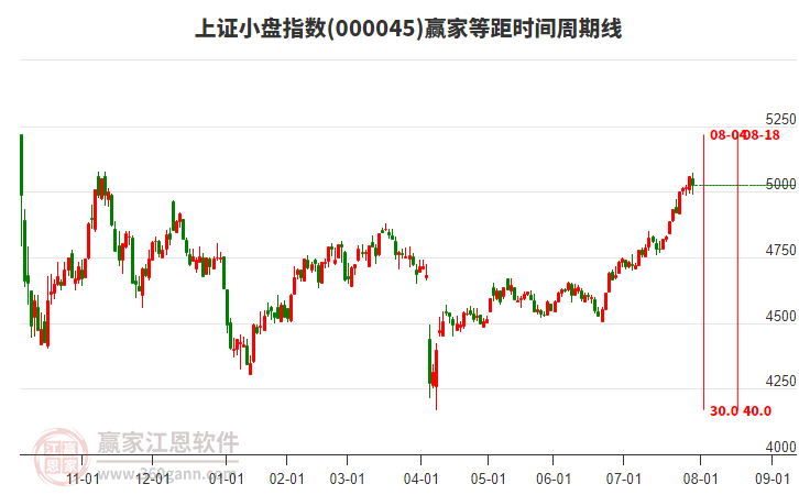 上證小盤指數(shù)贏家等距時間周期線工具