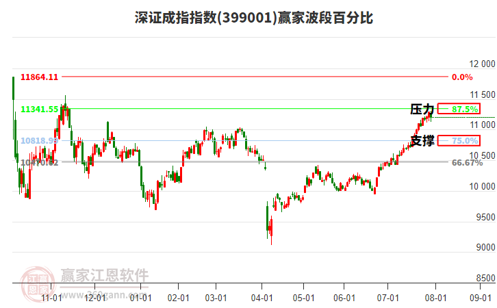 深證成指贏家波段百分比工具