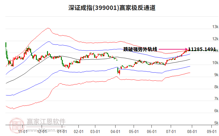 399001深證成指贏家極反通道工具