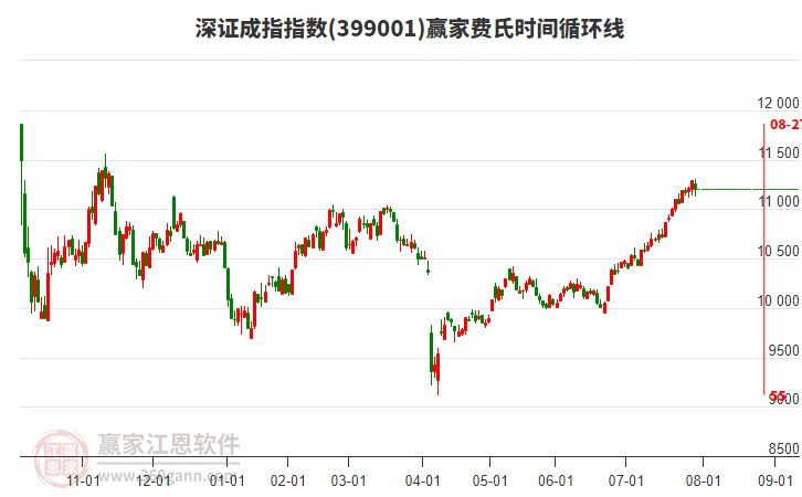 深證成指贏家費(fèi)氏時(shí)間循環(huán)線工具