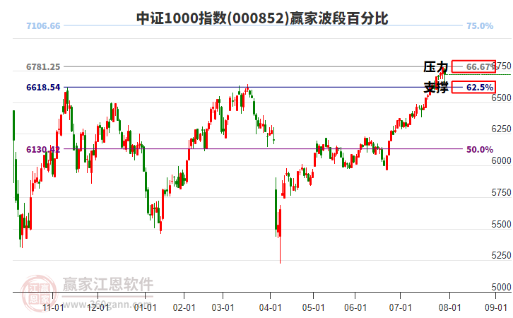 中證1000指數(shù)贏家波段百分比工具