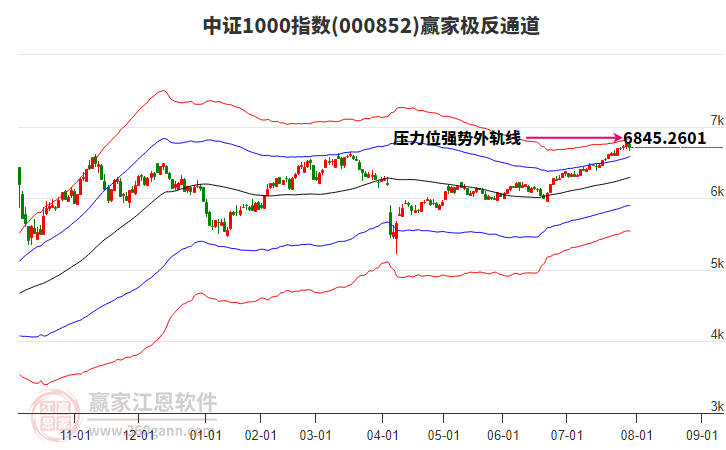 000852中證1000贏家極反通道工具