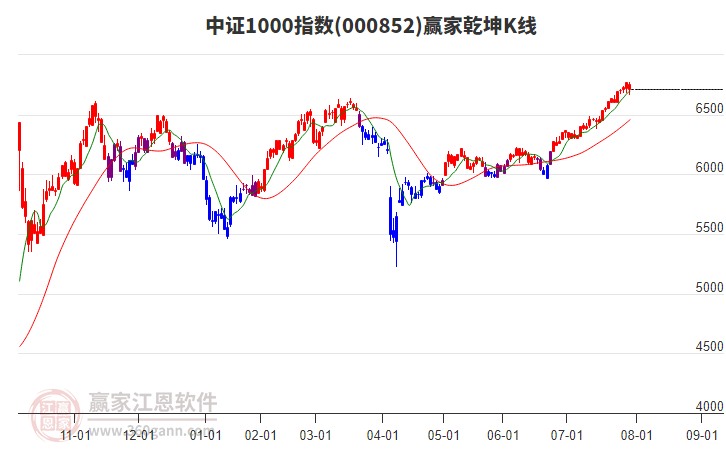 000852中證1000贏家乾坤K線工具