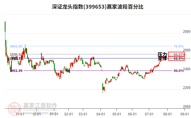深證龍頭指數(shù)贏家波段百分比工具 深證龍頭指數(shù)贏家波段百分比工具
