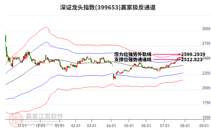 399653深證龍頭贏家極反通道工具 399653深證龍頭贏家極反通道工具