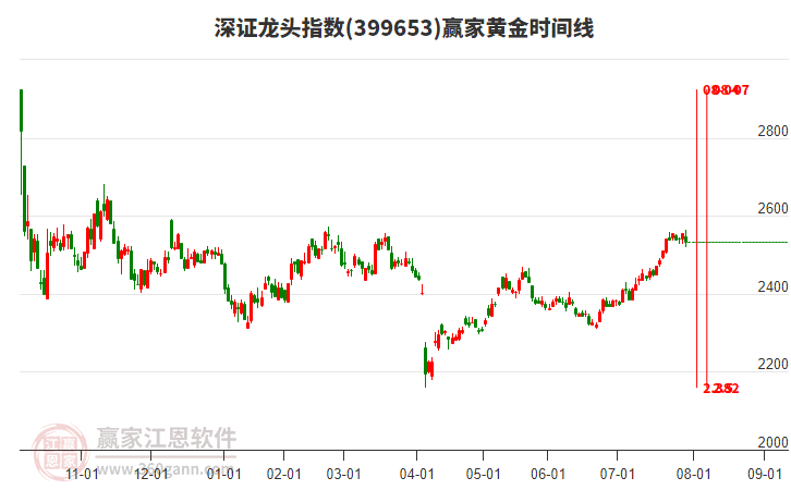 深證龍頭指數(shù)贏家黃金時間周期線工具 深證龍頭指數(shù)贏家黃金時間周期線工具