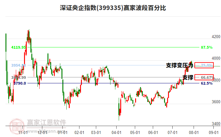 深證央企指數(shù)贏家波段百分比工具
