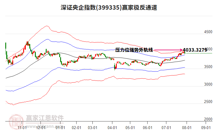 399335深證央企贏家極反通道工具