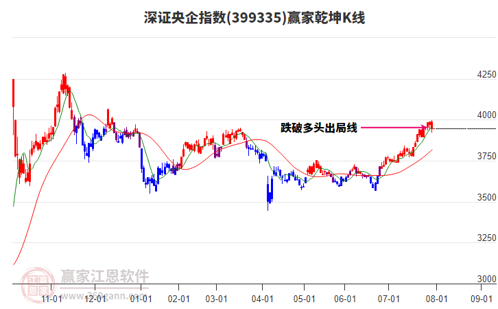 399335深證央企贏家乾坤K線工具