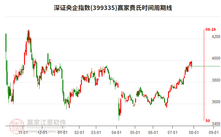 深證央企指數(shù)贏家費(fèi)氏時間周期線工具