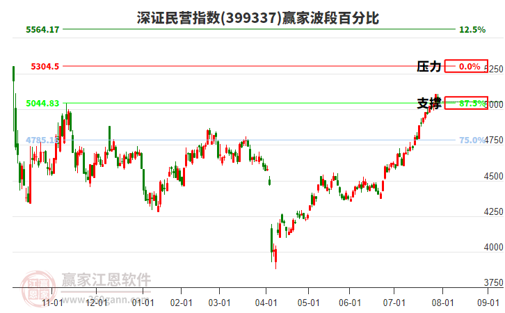 深證民營指數(shù)贏家波段百分比工具
