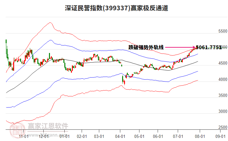 399337深證民營贏家極反通道工具