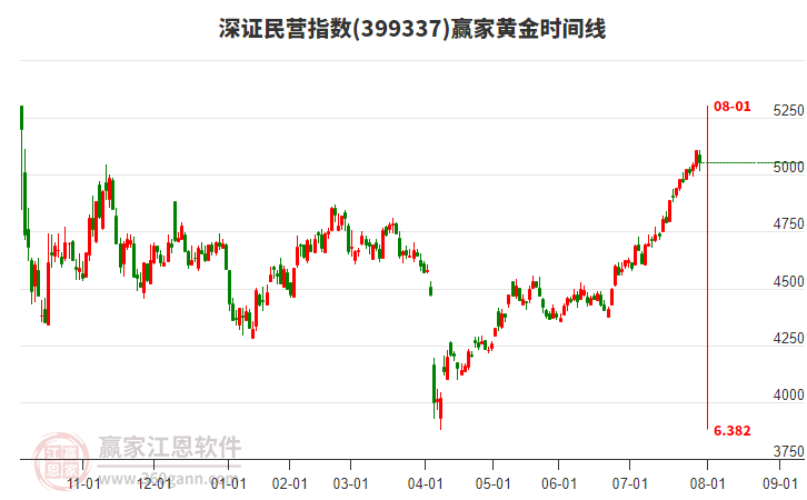 深證民營指數(shù)贏家黃金時間周期線工具