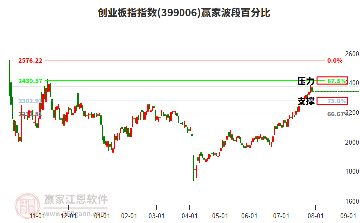創(chuàng)業(yè)板指贏家波段百分比工具