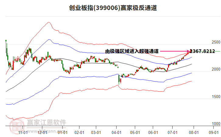 399006創(chuàng)業(yè)板指贏家極反通道工具