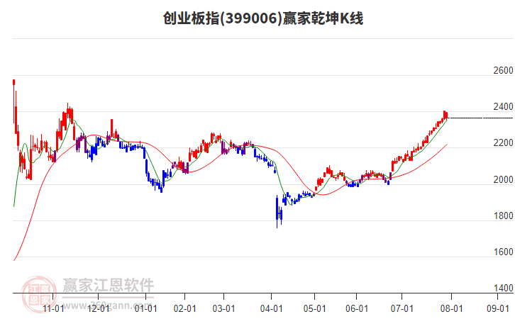 創(chuàng)業(yè)板指